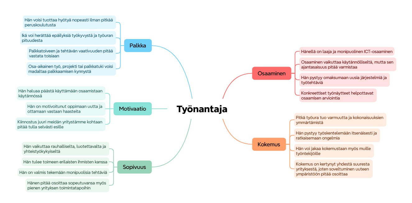 Ajatuskartta työnantajan näkökulmasta